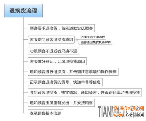 應戰雙十一，售中售后客服細節取勝8
