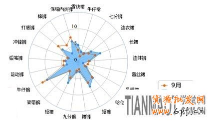 賣家運營小錦囊 服裝換季觀“天色”14