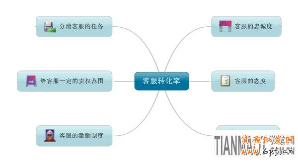  客服轉(zhuǎn)化率 網(wǎng)店的銷售秘訣