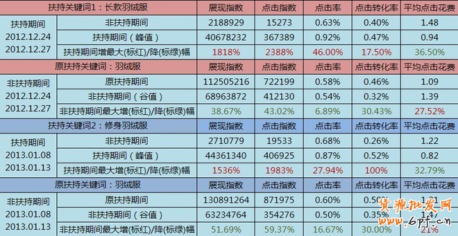 薦！淘寶搜索首頁扶持關鍵詞——暴增的性價比流量