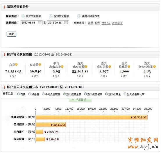 店鋪診斷之解惑二次營(yíng)銷 流量性價(jià)比飆升
