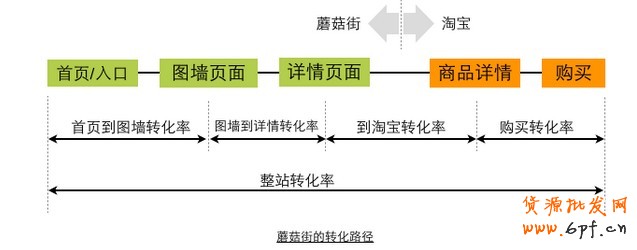 運用數據公式解析轉化率