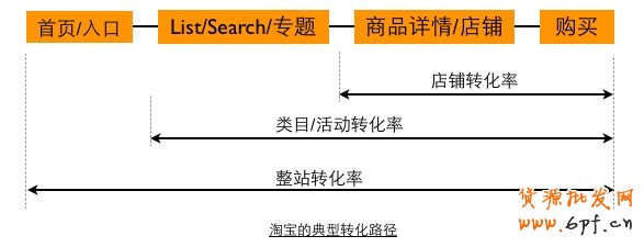 運用數據公式解析轉化率