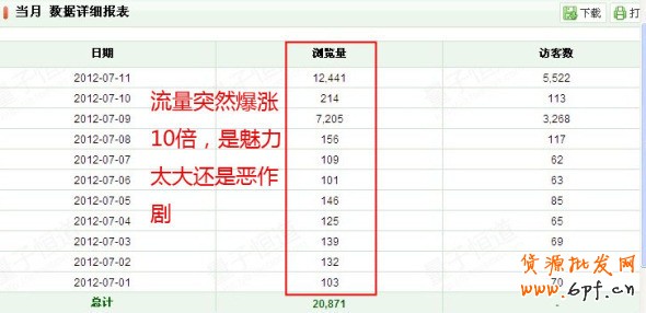 引流上萬轉化率為何很低?