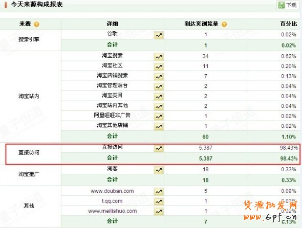 引流上萬轉化率為何很低?