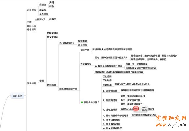 淘寶SEO,天貓SEO優(yōu)化分享