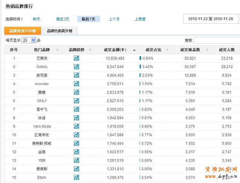 選擇熱銷寶貝上架、推廣