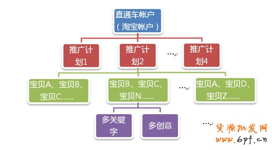 優(yōu)化直通車標題提高流量