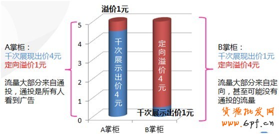 【亮鉆課程】群體定向點(diǎn)擊成本高腫么辦？！