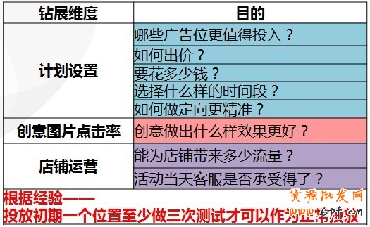 【亮鉆課程】興趣點(diǎn)點(diǎn)擊成本高腫么辦？！