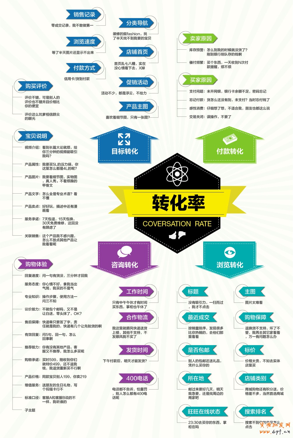 【分享:影響轉化率的真正因素】如何才能提高轉化率，不如換個思路。問問自己：哪些因素是阻礙交易成功轉化的？這些具有破壞性的因素掩藏在交易環(huán)節(jié)的各個角落。