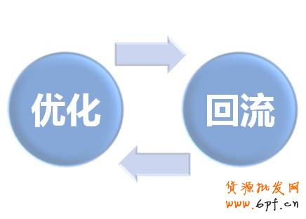 定向自身：店鋪定價推廣后，根據(jù)效果優(yōu)化，并持續(xù)定向自身，流量回籠。