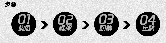 運營設計步驟:01構思→02框架→03初稿→定稿