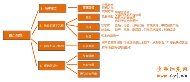 店鋪首頁設(shè)計