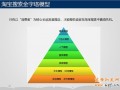 精準引流途徑:淘寶的搜索排名規則，優化標題關鍵詞，提升寶貝和店鋪排名