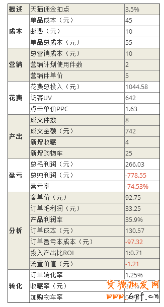 數(shù)據(jù)分析,你的鉆展賺錢(qián)了嗎? 7