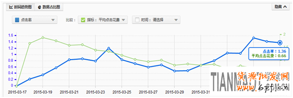 從寶貝創(chuàng)意 關(guān)鍵詞和引流渠道來提升淘寶店鋪點擊率