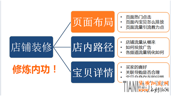 利用生意參謀工具來(lái)觀察店鋪裝修好壞