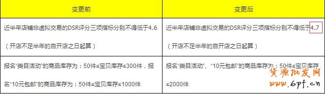 天天特價規(guī)則變更,DSR評分不能低于4.7