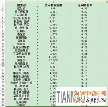 如何通過生意參謀工做好標題優(yōu)化來提高自然排名呢？