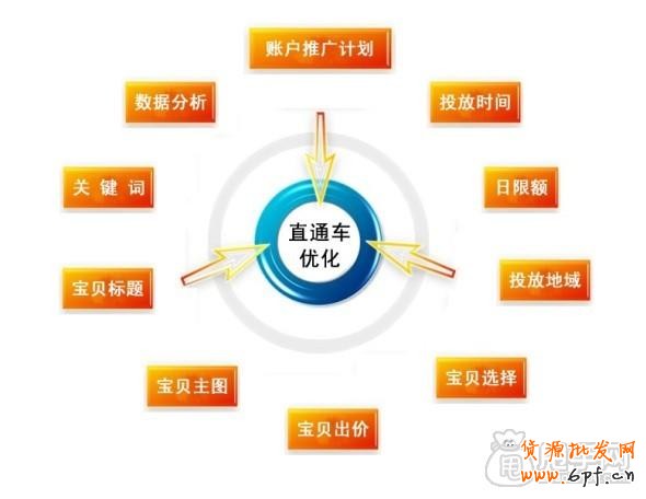 關(guān)于提高直通車的質(zhì)量得分和點擊率