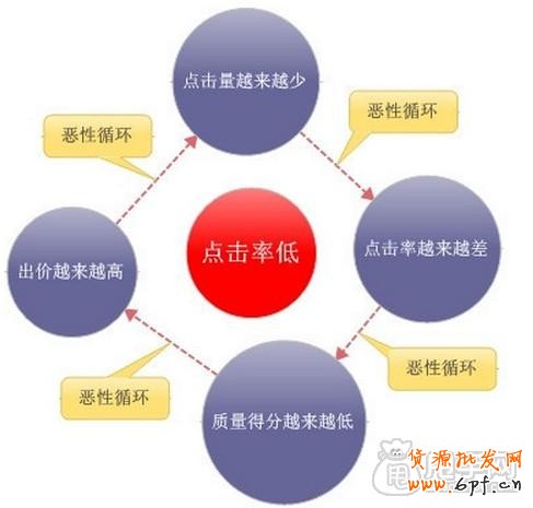 關(guān)于提高直通車的質(zhì)量得分和點擊率