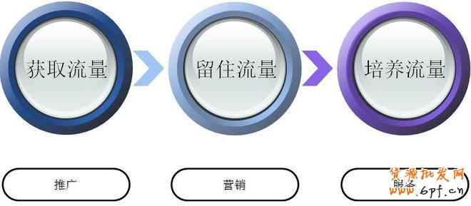 淘寶運營