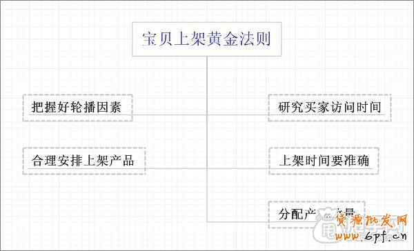 淘寶寶貝上下架調(diào)整注意要素