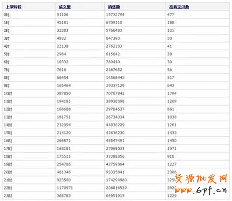 穩(wěn)坐首頁排名,寶貝上下架時間優(yōu)化 3