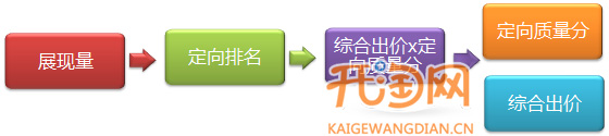 直通車(chē)定向推廣