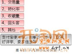 直通車(chē)標(biāo)題優(yōu)化