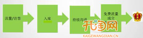 如何提高網(wǎng)店流量