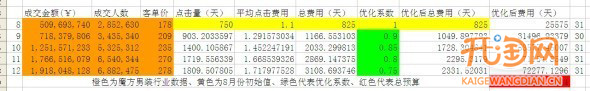 直通車(chē)預(yù)算