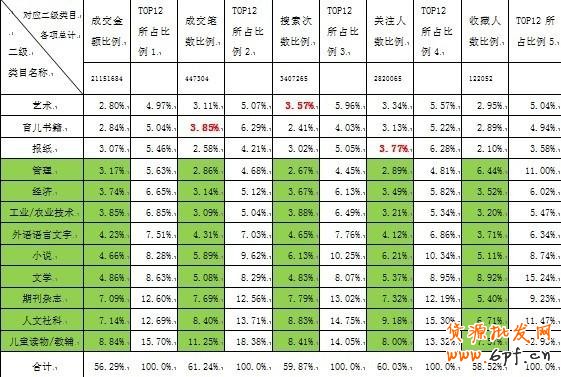 數據魔方如何優(yōu)化網店寶貝5