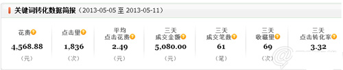 小掌柜，你真的會操作直通車嗎3