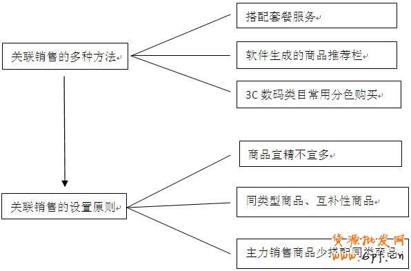 如何做好關(guān)聯(lián)營(yíng)銷