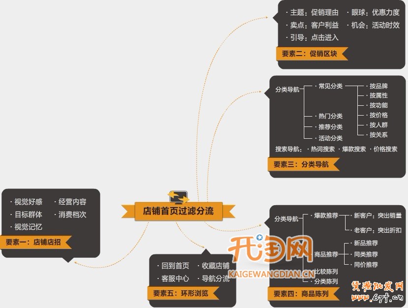如何提高轉(zhuǎn)化率
