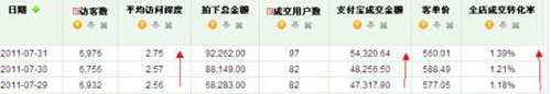 淘寶開店 教你妙用數(shù)據(jù)分析3