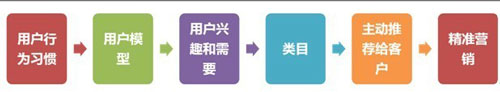 直通車掘金寶貝4大周期3