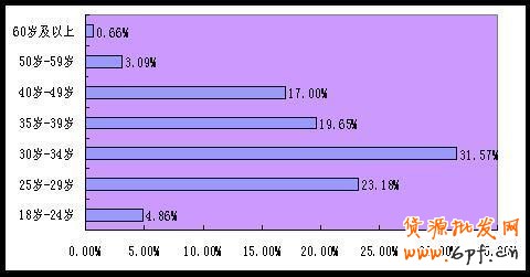 消費(fèi)人群年齡段占比