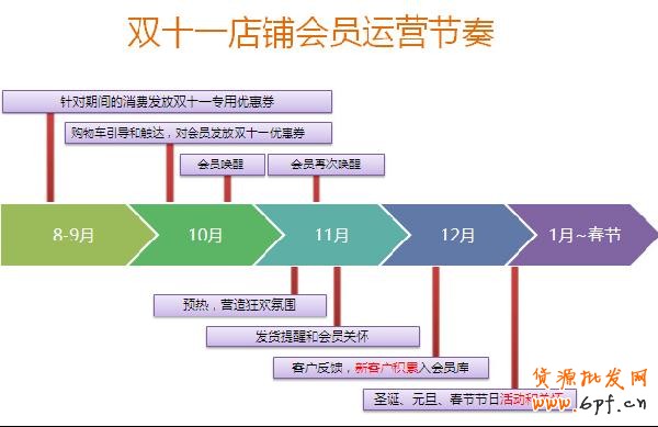 根據天貓2012、2013年的數據顯示，雙十一當天進店的客戶，90%都是近三個月曾經來店鋪購過物。換言之，從雙十一往前倒推3個月，8月11日之后，每一天進入店鋪的客戶都極有可能是雙十一的客戶。都說挖掘一個新客戶的成本是留住老用戶的好多倍，雙十一來臨前，賣家怎樣把這些潛在客戶“引進門”？2