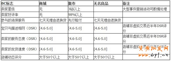 聚劃算報(bào)名流程3