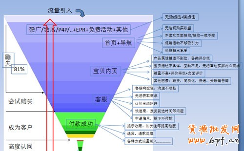 店鋪轉化率持續(xù)下降　腫么辦？１
