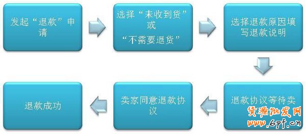 如何開(kāi)店之淘寶退款流程2
