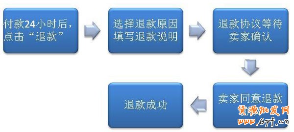如何開(kāi)店之淘寶退款流程1