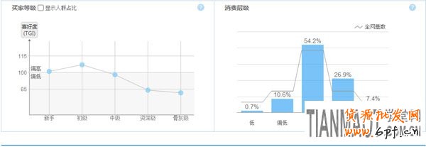 新手可利用淘寶指數(shù)來(lái)打造產(chǎn)品爆款