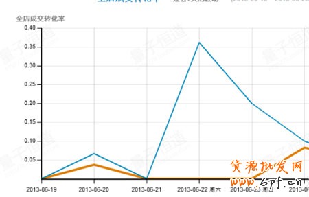 5心小賣家教你玩轉(zhuǎn)天天特價