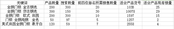 怎么做淘寶關鍵詞？