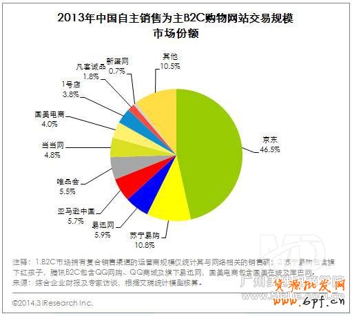 B2C市場(chǎng)呈現(xiàn)出“兩超多強(qiáng)”局面，目前行業(yè)格局穩(wěn)定