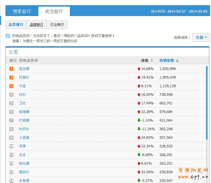 怎么選擇分類?